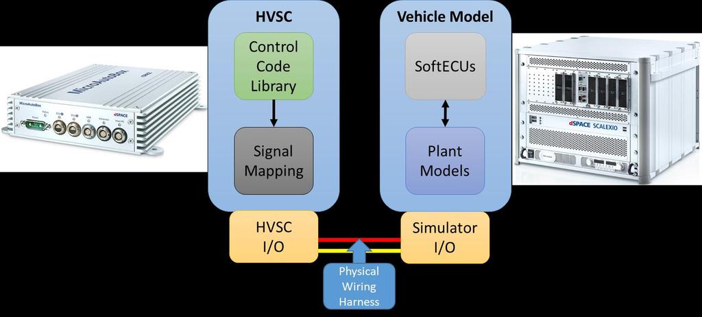 6 Figure 1-7: HIL testing diagram showing what code is compiled to what device.