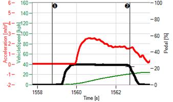 Figure 4-4: Drive away event example from Silverado Figure 4-5 shows an Acceleration event recorded from the Silverado.