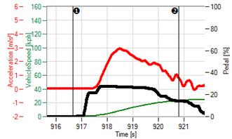 Figure 4-10: Example of a Camaro drive away event, scored at 7.6 Figure 4-11 shows an example acceleration event for the Camaro.