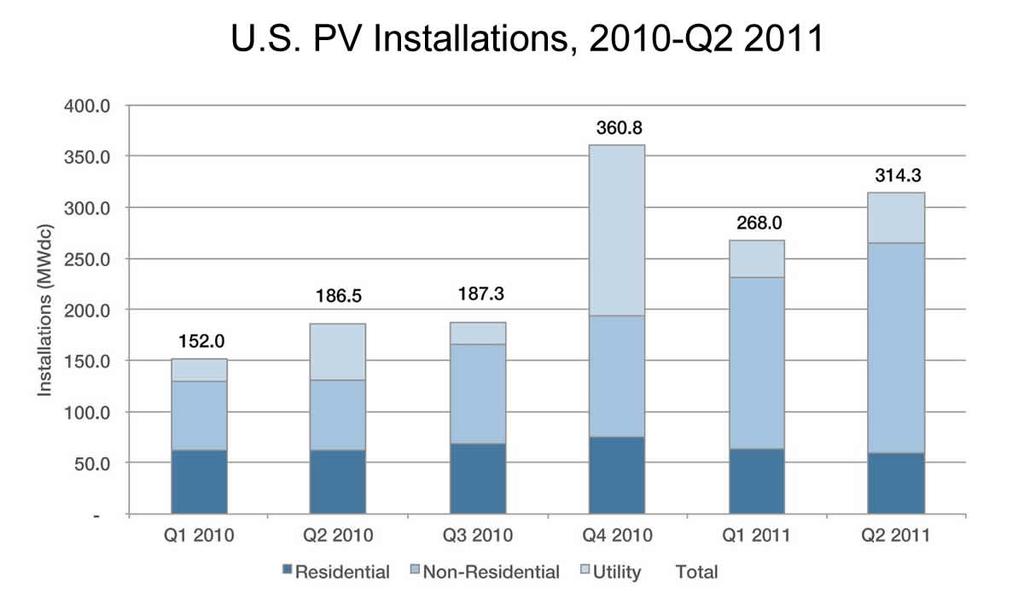We ve come a long way 12000 Installed Solar PV Capacity in Utah