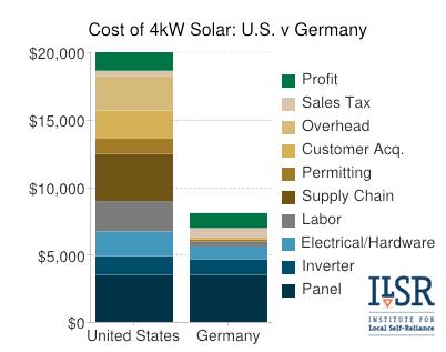 The Future of the Solar Market Future projections Better technology Prices stabilizing Prices of materials