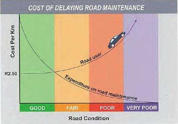 Management costs for the road