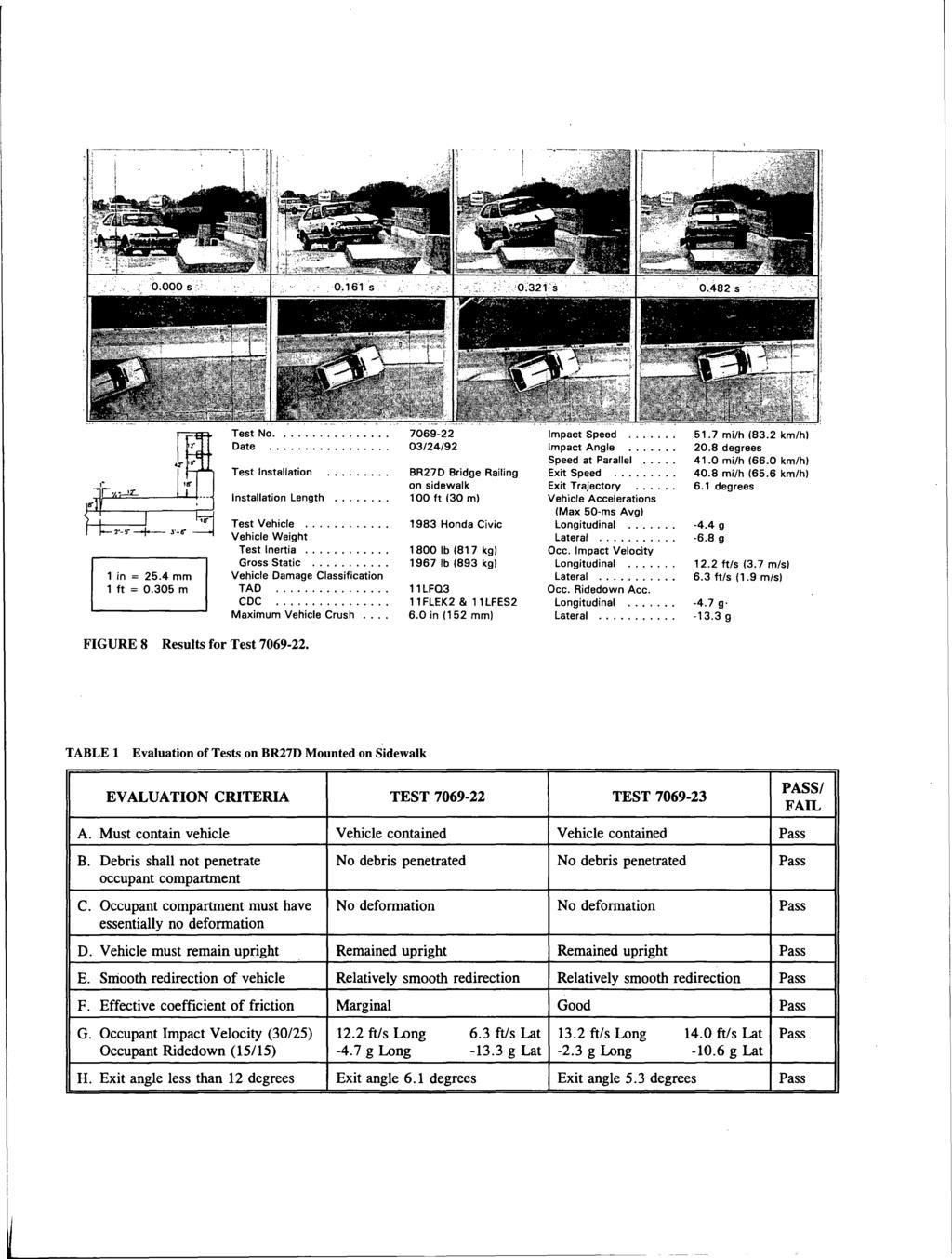 1 in = 25.4 mm 1 ft = 0.305 m Date.... TAD.... BR27D Bridge Railing on sidewalk 100 ft (30 m) 1983 Honda Civic 1800 lb (817 kg) 1967 lb (893 kg) 11 LFQ3 11FLEK2 & 11LFES2 6.0 in (152 mm) Impact Angle.