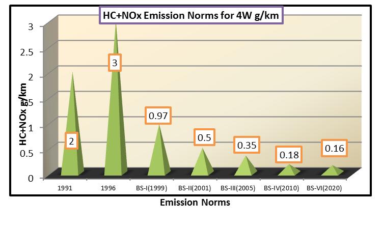 BSVI- Overview for 4W 4W Emission Norms SI vehicle Year CO g/km HC + NOx g/km HC g/km NOx g/km PM g/km PN (GDI)