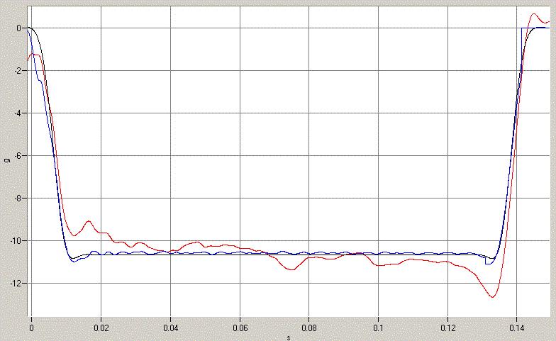Page 7 / 8 Fig. 14: Test with 50 km/h and a total mass of 2.