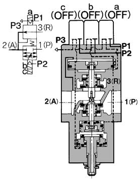 () (P) Throttled exhaust When the pilot solenoid valve a is energized (or when pilot pressure is applied to the port P of the air operated type) while the port P is under the pilot pressure, reduced