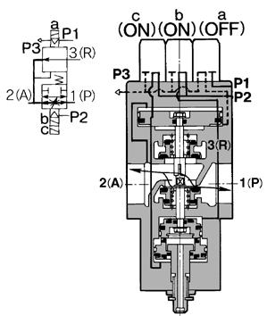 The acting force of the pilot pressure (port P) reaches the space under the pressure control piston e pushes the piston upward and opens the poppet valve y.