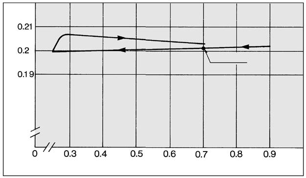 Series Pressure Characteristics Shows the outlet pressure (Port ())