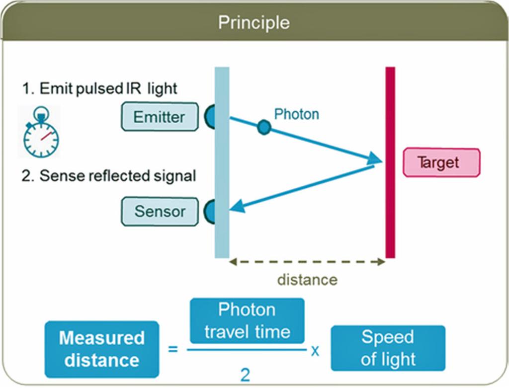 environments, using rotating laser beams.