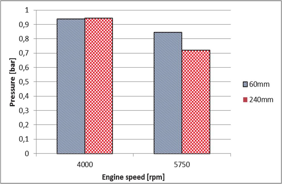 The optimization of a race car intake system The results of pressure fluctuation presented in Figure 8 to Figure 11 also show how pressure waves spread across the intake system.