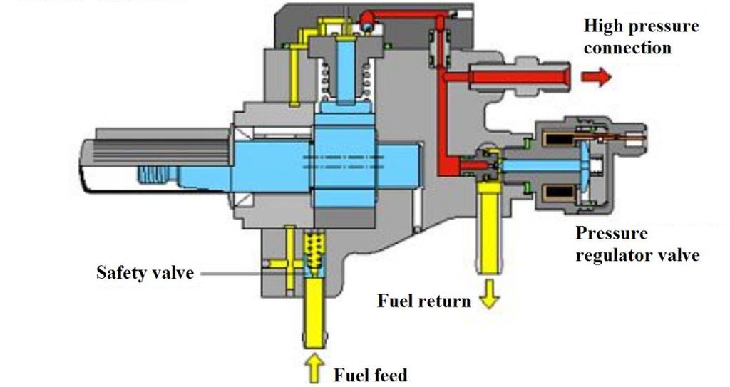chosen. Figure 36 shows schematic of the longitudinal section of the selected fuel pump, while Table 12 shows the main characteristics. Figure 36. High-pressure fuel pump Bosch CP1 [7] Table 12.
