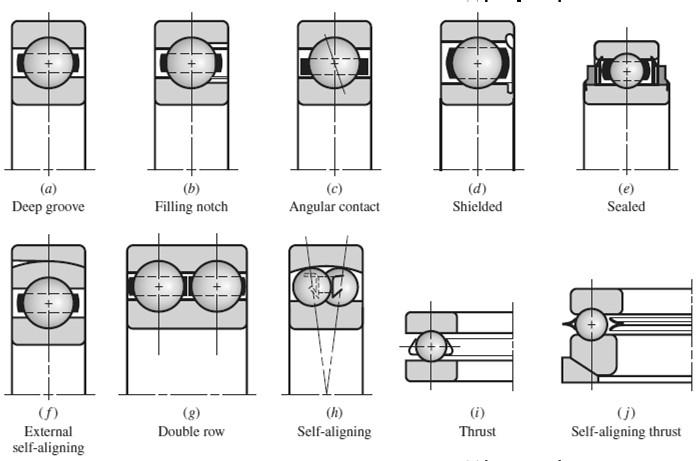 11-1 Bearing Types 1. Deep groove 2. Filling notch 3. Angular contact 4. Shielded 5. Sealed 6.
