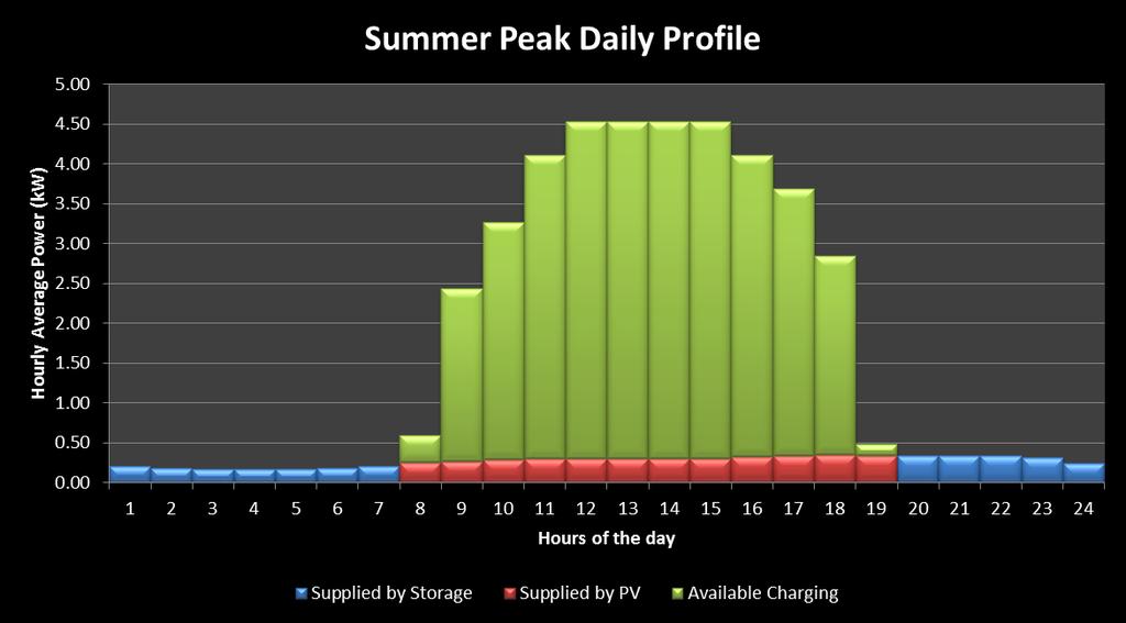 Summer Excess Generation Typical NY State Summer PV profile matched to