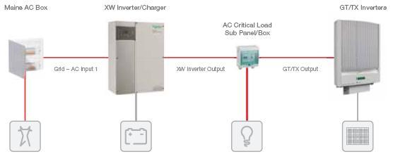 Schneider Electric Schneider Electric designs and manufactures both utility-interactive inverters and battery-based inverter/chargers for the North American solar market The newest