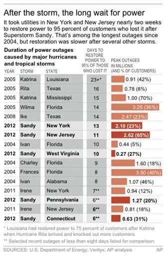 Motivations Recent natural disasters have increased visibility of electric power systems and their interdependence After Hurricane Sandy, New York utilities restored power to 95 percent of customers