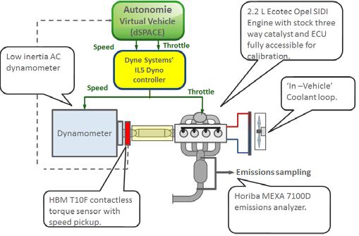 Figure 1 Block diagram of the EIL setup The 2.2-L Ecotec Opel SIDI engine has a stock, close-coupled, three-way catalyst (TWC) on the exhaust line.