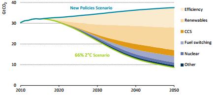 Filling the Paris Agreement ambition gap The energy transition will have to be increasingly extensive, deep and fast Global emission abatement in the 66% 2 C Scenario A drastically different