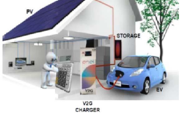Consumer empowerment opens new opportunities Technological and business model innovation will drive change Vehicle to Home solutions Denmark Vehicle to Grid (V2G) Project Enel provides V2G chargers