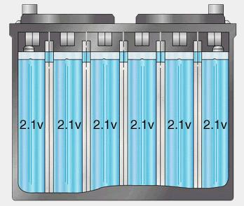 acid - H 2 SO 4 64% water - H 2 O Cells are connected in series Battery State Of Charge Specific Gravity State of Charge Battery Voltage 1.265 100% 12.65 volts 1.235 75% 12.4 volts 1.200 50% 12.