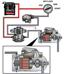 Moveable Pole Shoe Starter Starter Motor The moveable pole shoe starting system uses a fender mounted relay to send current to the starter motor A moveable pole shoe is used to engage the