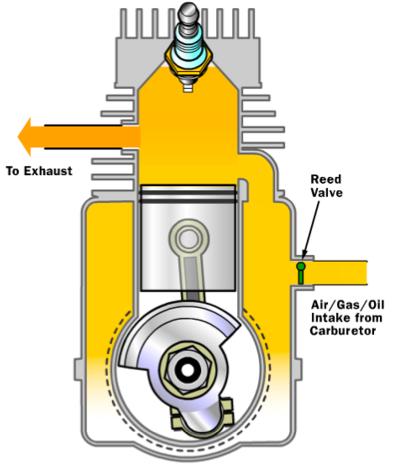 chamber (piston moving down, reed valve closed, intake