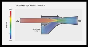 The ejector uses the so-called Venturi effect, which is named after the Italian physicist Giovanni Battista Venturi who described the effect back in the 19th century.