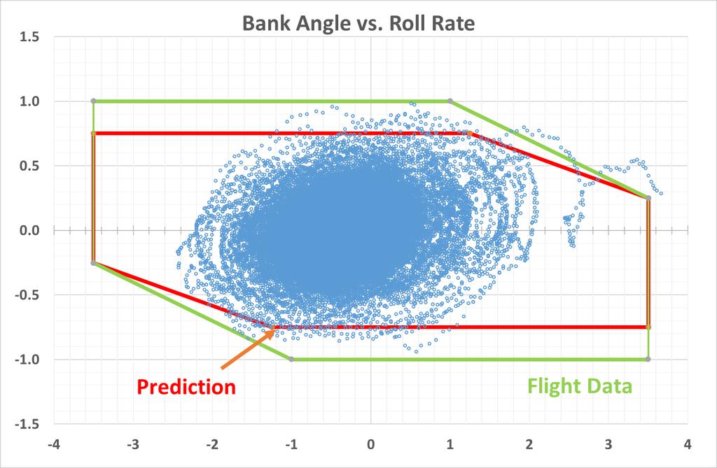 Autopilot Use: Prediction versus Reality Flight Autopilot ON [%] Airborne [h] RTW01 63% 12:59:11 RTW02 64% 15:20:16 RTW03 88% 13:15:02 RTW04 57% 13:35:01 RTW05 30% 20:29:07 RTW06 49% 17:22:35 RTW07