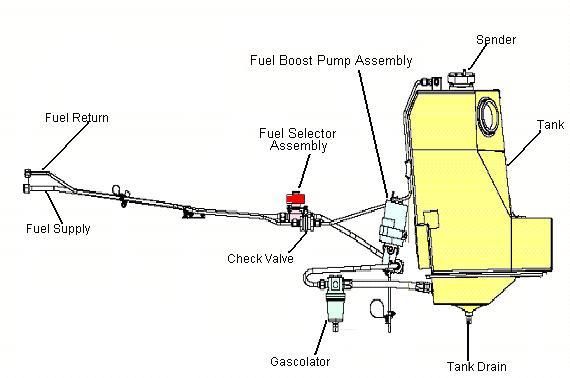 Section 28-00 General This chapter covers the airframe fuel system from the fuel tank to the inlet of the engine fuel system and includes the following: Fuel Tank Fuel Boost Pump Gascolator