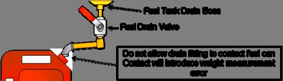 CALIBRATION TEST GALLONS FUEL GAUGE Perform the following procedure to calibrate the fuel gauge for gallons. 1. Start with a dry tank. 2. Turn the Master Switch ON. 3.