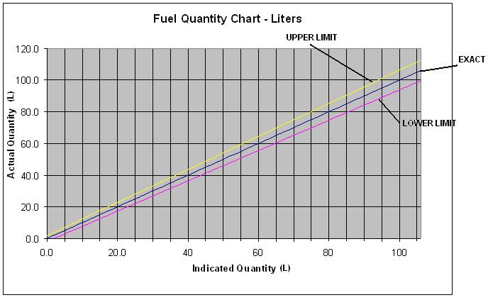 Figure 28-29 Fuel Quantity Tolerance Chart Gallons Figure 28-30 Fuel