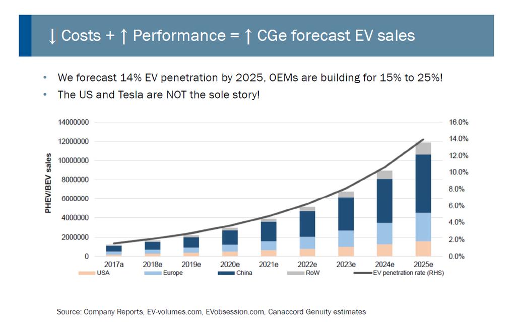 Modern Lithium demand part THREE accelerating EV Demand