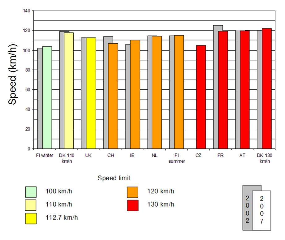 Figure 4.1 Average speed of light vehicles on motorways in 2007 (coloured) and 2002 (gray). (CH, CZ, DK: all types of vehicles are considered. CZ, IE, AT, NL: figures from 2006.
