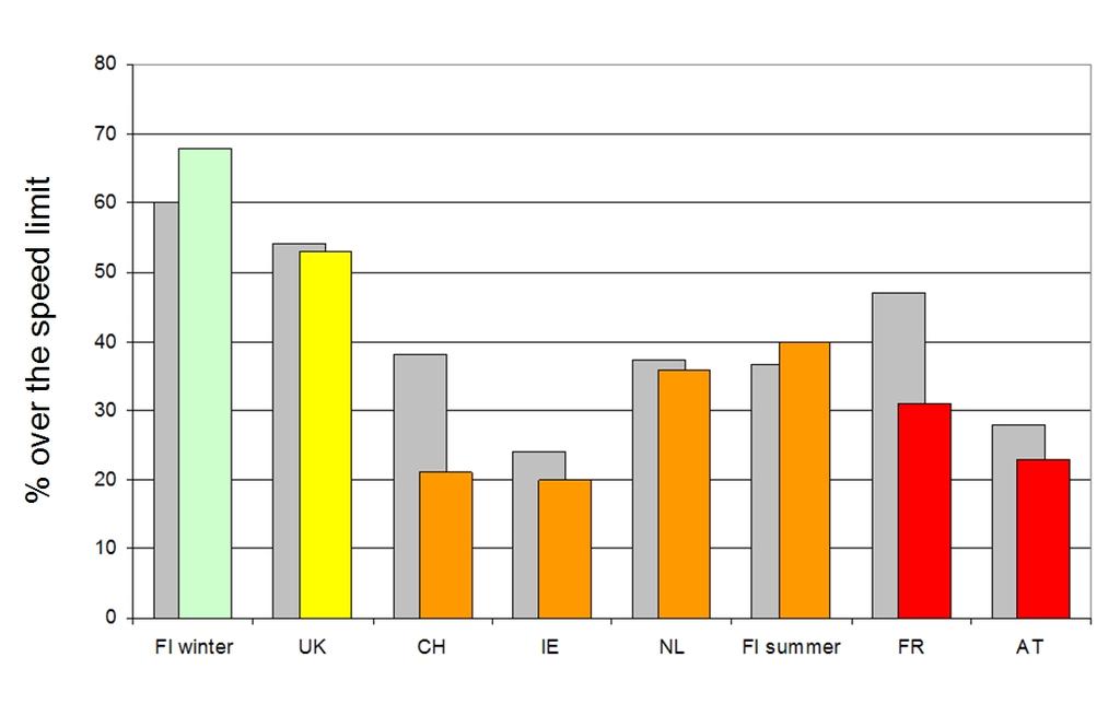 Figure 4.2 Percentage of speed limit offenders on motorways in 2007 and 2002. (CH: all types of vehicles are considered. IE, AT, NL: figures from 2006. IE: speed limit in 2002 was 112.