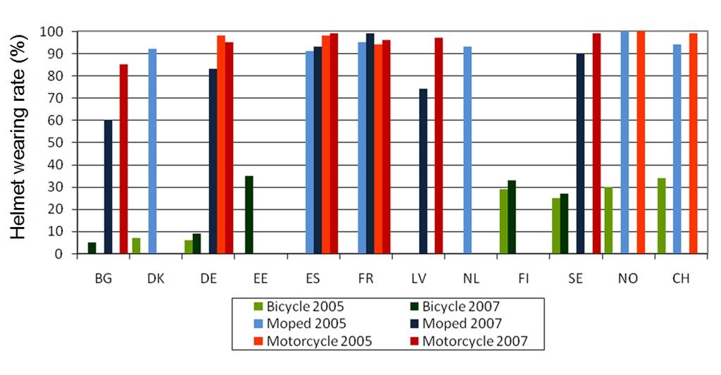 Figure 5.4 SPI-F to SPI-H Daytime usage rates of safety helmets by two-wheelers (SPI-F: cyclists; SPI-G: moped riders; SPI-H: motorcyclists). Dark colour for 2007, light colour for 2005. 5.2 Synthesis The usage rate of protective systems in the EU-27 remains unsatisfactory low and improved only marginally in the past two years.