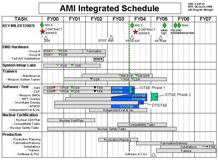 Exhibit R-4, RDT&E Schedule Profile 481 Avionics Midlife Improvement (AMI)