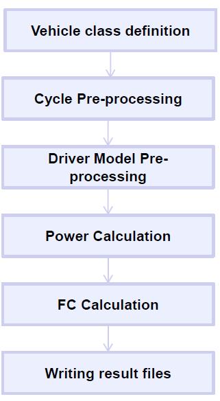 Simulation's steps Identification of the vehicle Allocation of generic data Convert distance based cycle to time based Apply driver's assist functions (overspeed, Eco-Roll, etc.
