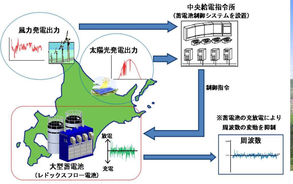 Subsidized Company Battery type System Capacity Location Hokkaido Electric Power Co.