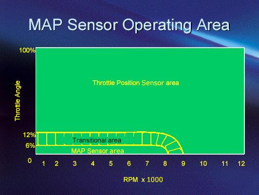 MAP Pressure MM/Hg SYSTEM ACTUATORS In response to signals received from the sensors, the ECU controls and directs messages to a series of electronic and electro-mechanical actuators.