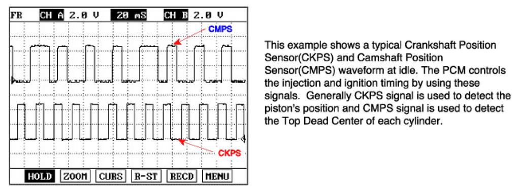 Signal Waveform Monitor Scantool Data 1. Ignition OFF 2. Install Scantool and Engine ON 3.