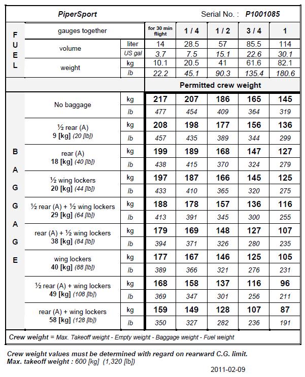 Permitted payload range table Note: The Factory Permitted Payload Range does not take into account minimum fuel holding requirements in Australia.