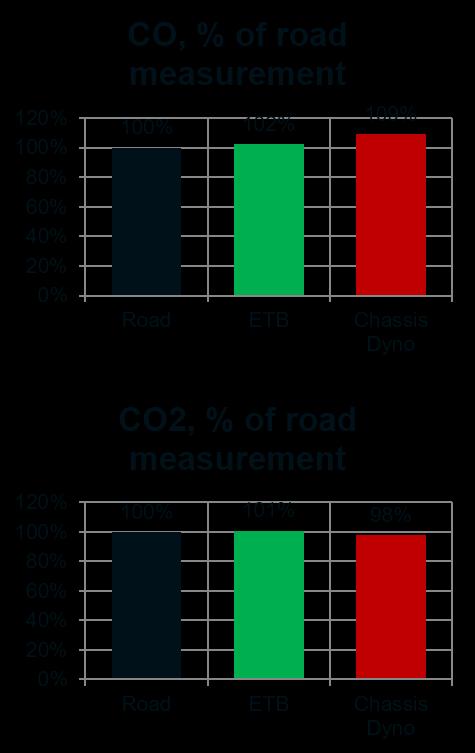 Emission Result - Overall