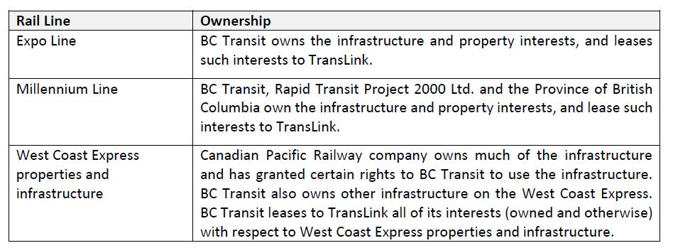Ownership of SkyTrain