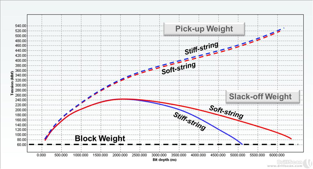Hook Load (klbs) Torque & Drag & Buckling Soft vs Stiff Up to 5% difference in PUW Up to 20%