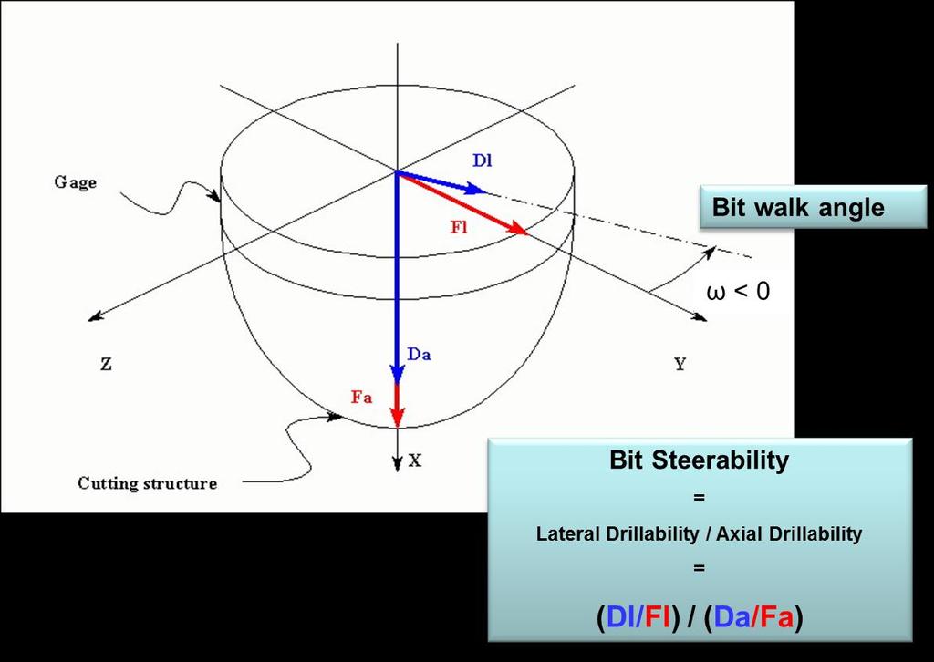 Directional Drilling Bit Steerability & Walk
