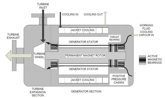 TURBO-GENERATOR EXPANDER Expander inlet pressure 80 bar DE ORC efficiency 14.75% GT ORC efficiency 17.8% Table 2.