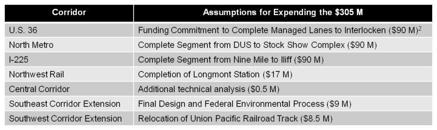 During this process, three options were considered including: Option 1: Spend all available funds on one corridor Option 2: Make minimum, but meaningful investment in each corridor Option 3: Complete