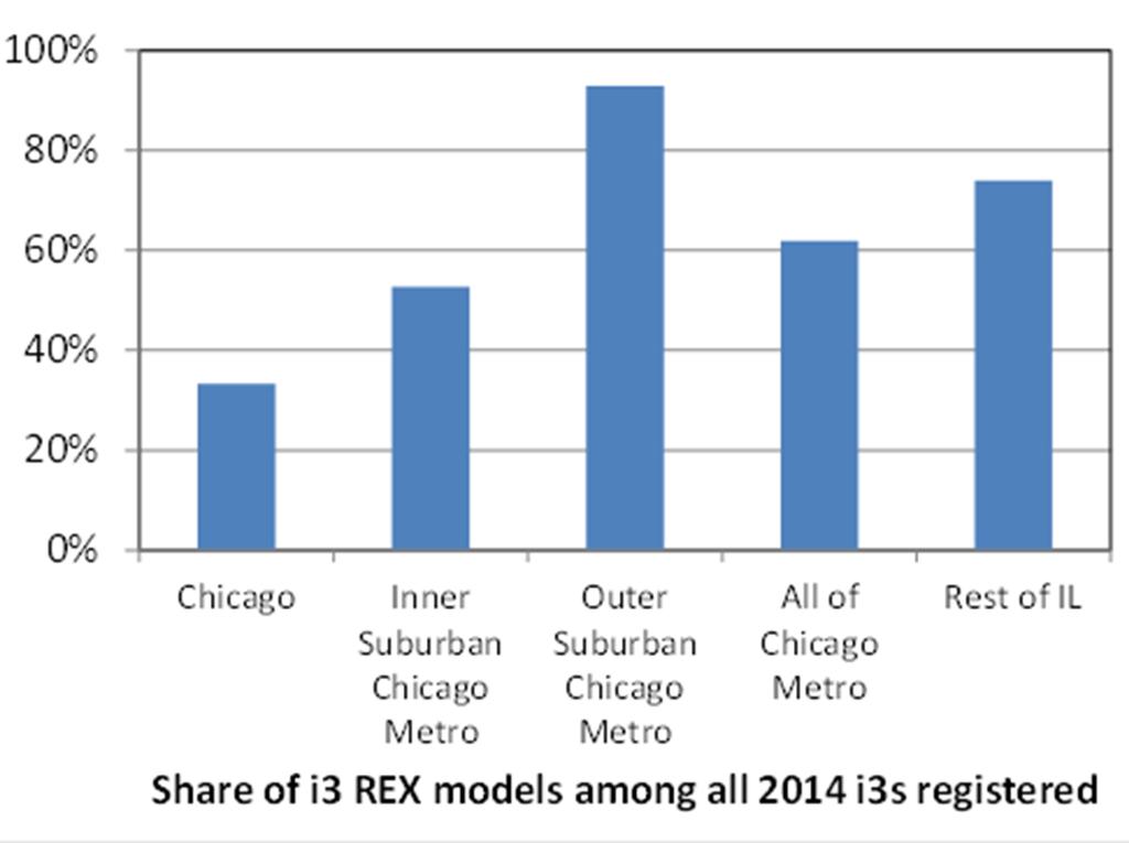 Specific background: Sub/ex-urban EV sales and corridors EV sales density increases away from city centers
