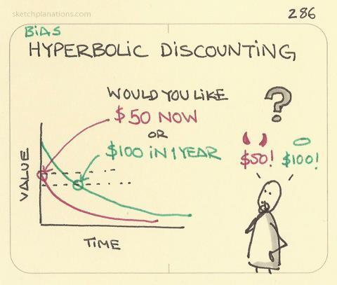 Biases: myopia and sunk cost fallacy Myopia (short-sightedness) grounded on hyperbolic