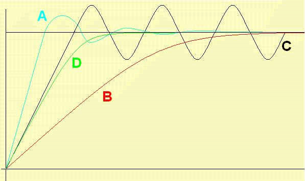System Damping Graph B shows an over damped system. It takes too long to reach a steady state. Graph D shows a critically damped control system.