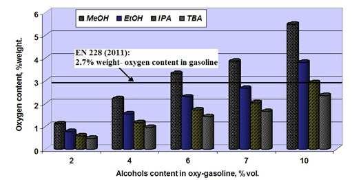 The Potential Environmental Benefits of Utilising Oxy-Compounds as Additives in Gasoline, a Laboratory Based Study 155 Fig. 1. The total oxygen content in oxygenated gasoline with primary alcohols Fig.